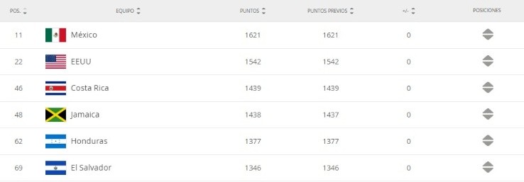 Las seis elecciones que entrarían al Hexagonal Final por el momento