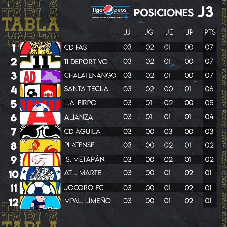 Apertura 2021 de la Liga Mayor de El Salvador resultados y tabla de