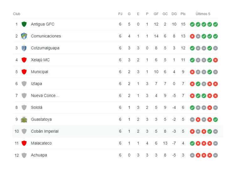 Apertura 2021 de la Liga Nacional de Guatemala resultados y tabla de