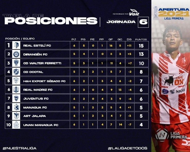 (Fuente: Liga Primera)