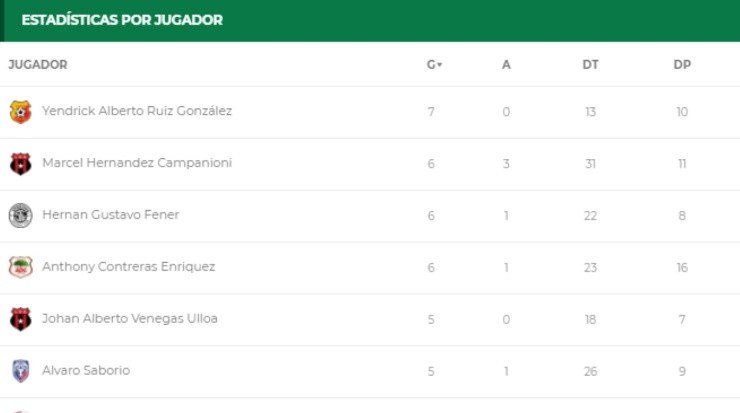 Tabla de goleo Liga Promérica (Unafut Oficial)