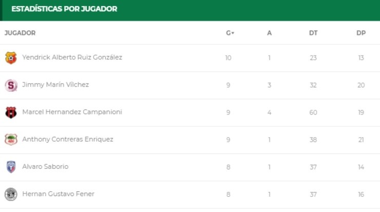 Tabla de goleo Liga Promérica Apertura 2021 (Unafut Oficial)