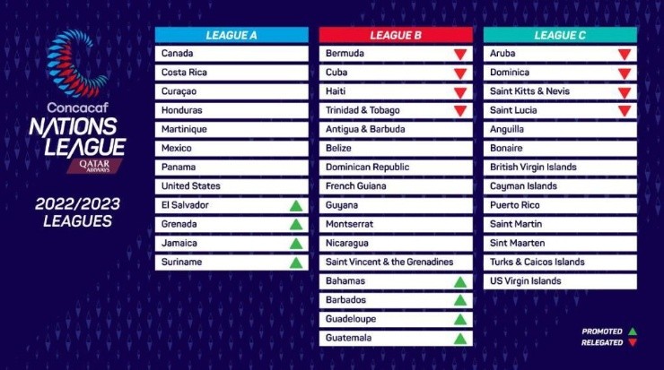 Así estás las ligas dividas en Concacaf.