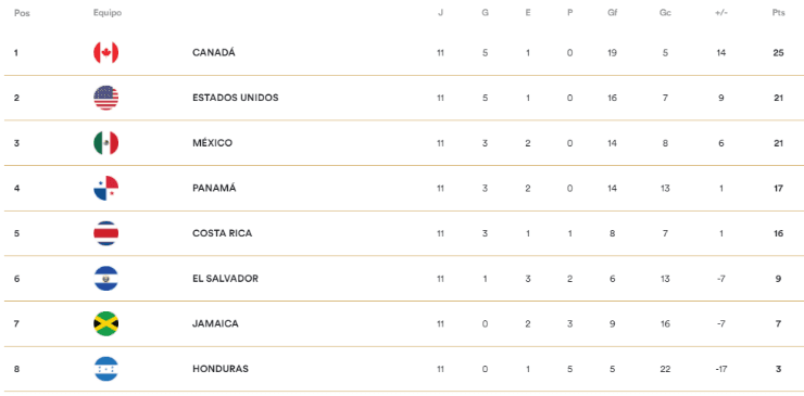 Tabla de Posiciones Octagonal Concacaf (Concacaf Oficial)