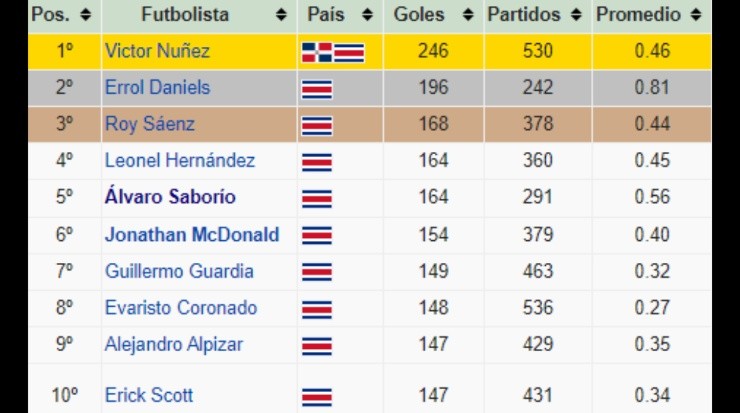 Tabla de goleadores históricos de la Primera División de Costa Rica (Google)