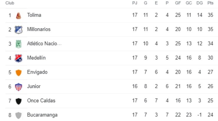 Hasta este momento, estos son los 8 clasificados para la siguiente fase del torneo Colombiano (Google)