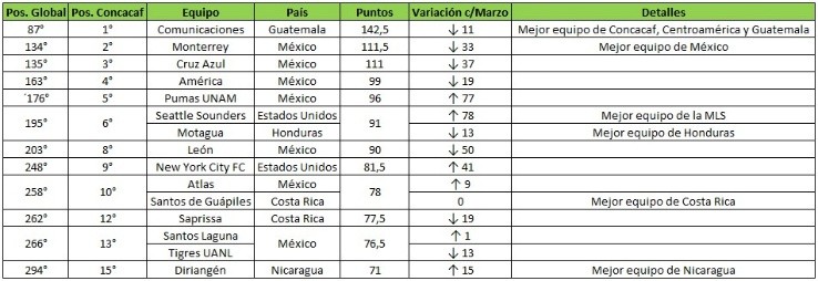 El Ranking de la IFFHS en Concacaf