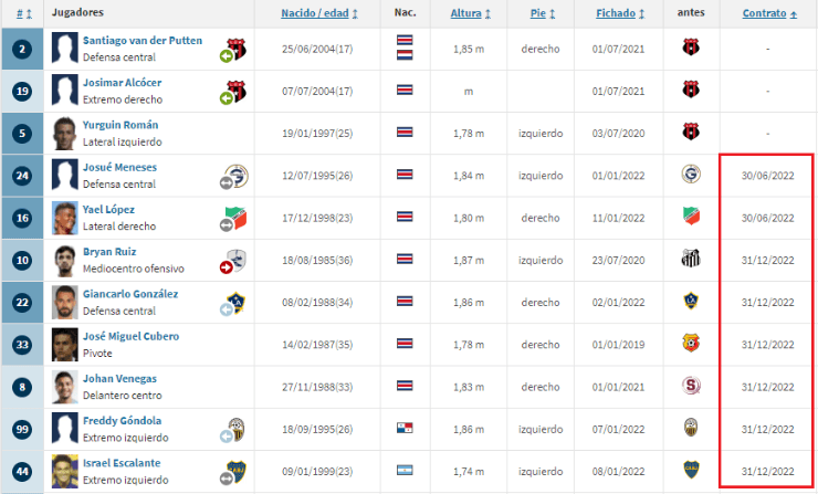 Jugadores de Alajuelense con contratos próximos a vencer (Transfermarkt.com)