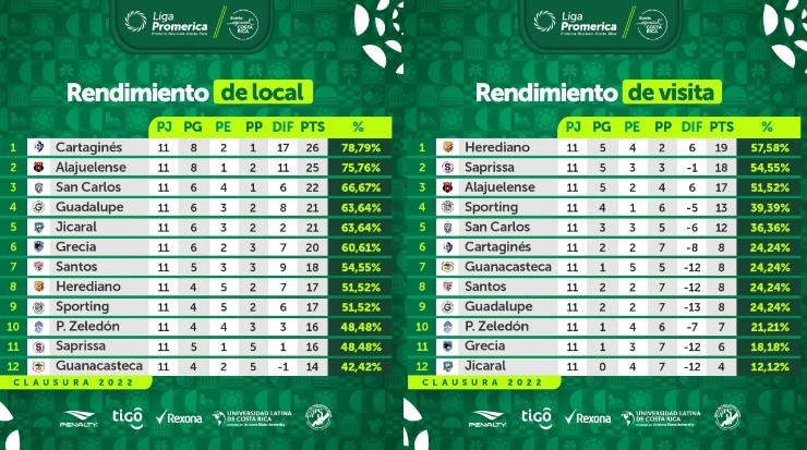 Tablas de rendimientos como local y visitante, Clausura 2022 (UNAFUT)