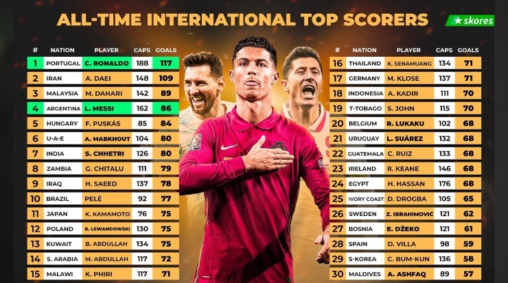 Listado de máximos goleadores con sus selecciones (Skores)