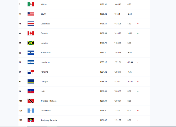 Nueva actualización del Ranking FIFA