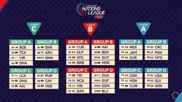 Los grupos de las tres ligas de la Liga de Naciones de la Concacaf 2022/23 (Foto: Concacaf)