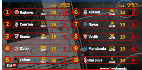 Los 10 porteros con más arcos invictos en la temporada, de las ligas más importantes de Europa.