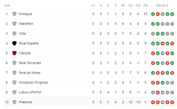 Platense se ubica en la última posición después de cinco fechas.