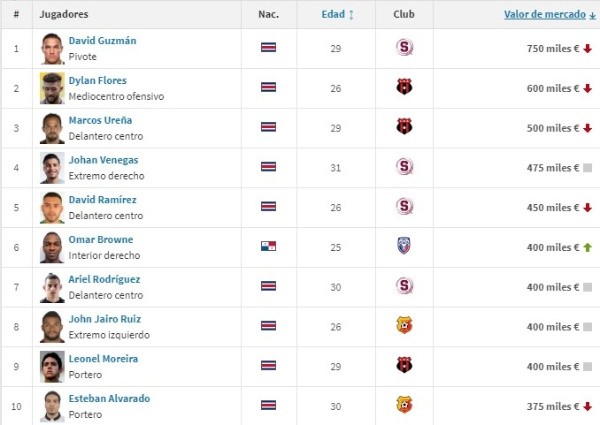 Los diez jugadores más valiosos de la Primera División de Costa Rica