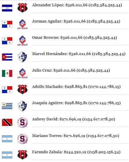 Los 10 extranjeros más caros del fútbol tico (Foto: ESPN Costa Rica)