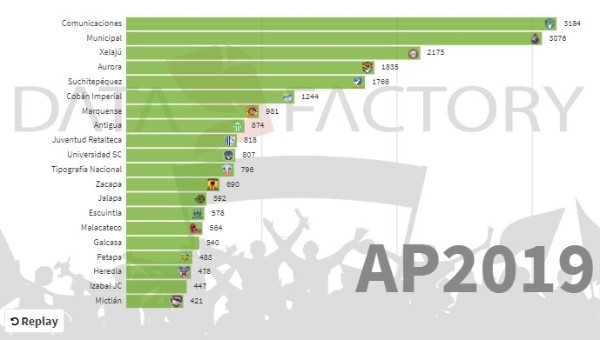 El Top 20 con más puntos en la historia del fútbol chapín (Foto: Data Factory)