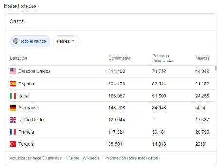 Países más afectados por el COVID-19 (Foto: Google)
