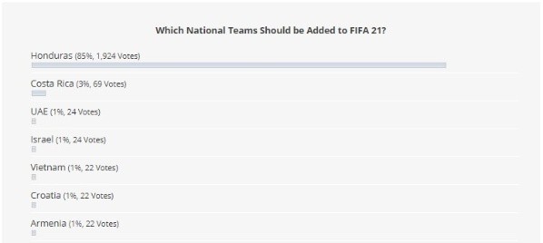 Honduras lidera la nómina de selecciones. ¿Estará licenciado en el FIFA 21?