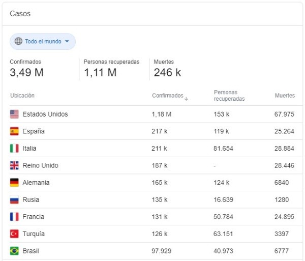 Casos en el mundo, hoy 3 de mayo (Fuente: Google)