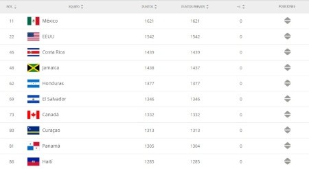 El Top 10 de Concacaf en el Ranking FIFA