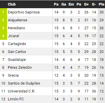 La tabla previo al parate por coronavirus.