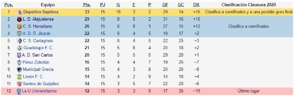 Posiciones del Clausura 2020 (Foto: Wikipedia)