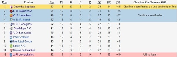Tabla de posiciones del Clausura 2020 (Fuente: Wikipedia) Tabla de posiciones del Clausura 2020 (Fuente: Wikipedia)