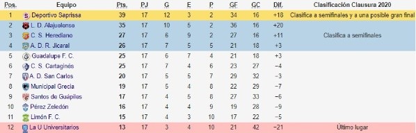Tabla de posiciones del Clausura 2020