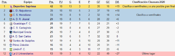 Tabla de posiciones del Clausura 2020