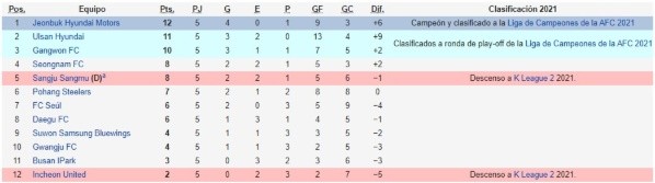 Tabla de posiciones de la K-League