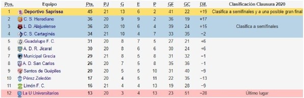 Tabla de posiciones del Clausura 2020 tras los partidos del sábado