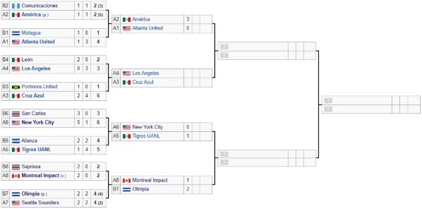 Desarrollo de la Concachampions 2020 Desarrollo de la Concachampions 2020