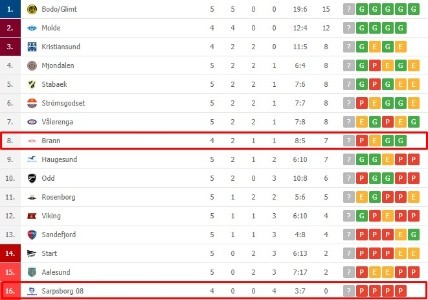 Tabla de posiciones de la Eliteserien, con ambos equipos remarcados (Fuente: Mismarcadores) Tabla de posiciones de la Eliteserien, con ambos equipos remarcados (Fuente: Mismarcadores)