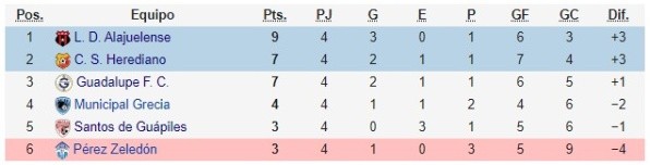 Tabla de posiciones del Grupo A