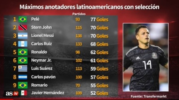 Top 10 goleadores de Latinoamérica a nivel selecciones (Fuente: Diario AS)