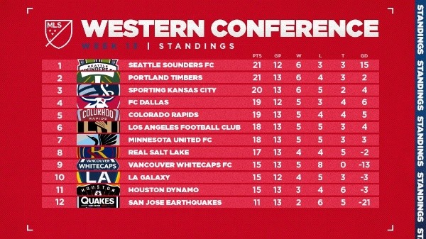 Tabla de posiciones de la Conferencia Oeste (Foto: MLS) Tabla de posiciones de la Conferencia Oeste (Foto: MLS)