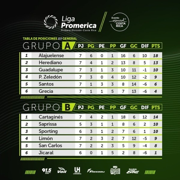 Tabla de posiciones de la Liga Promérica (Foto: Unafut)