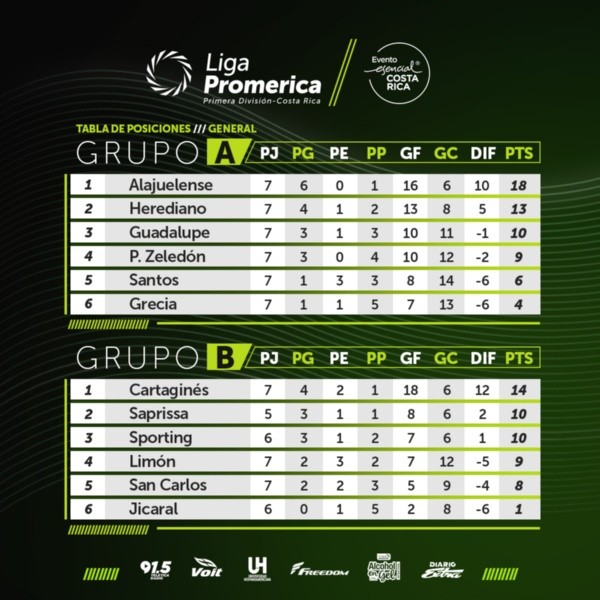 Tabla del Grupo A y Grupo B de la Liga Promérica. (Unafut)