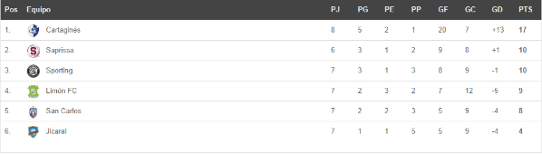 La tabla del Grupo B del Apertura 2020 de la Liga Promérica. (Unafut)