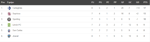 La tabla del Grupo B del Apertura 2020 de la Liga Promérica. (Unafut)