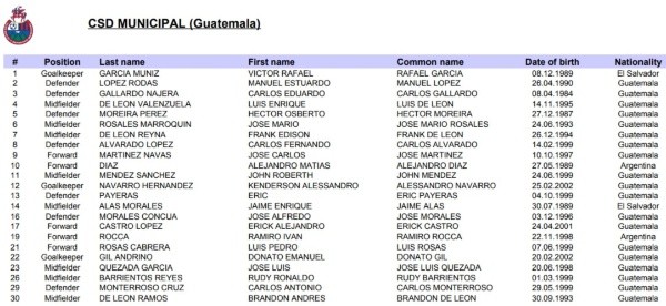 Nómina de Municipal (Fuente: Concacaf) Nómina de Municipal (Fuente: Concacaf)