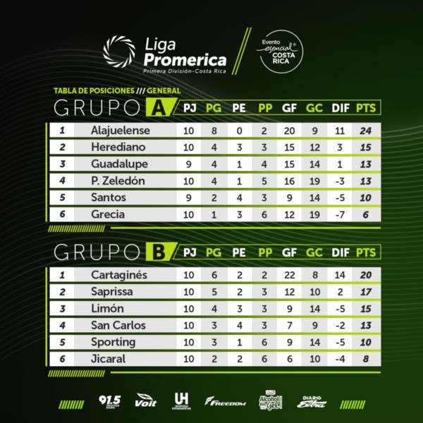 Las tablas del Grupo A y B del Apertura 2020 de la Liga Promérica. (Unafut)
