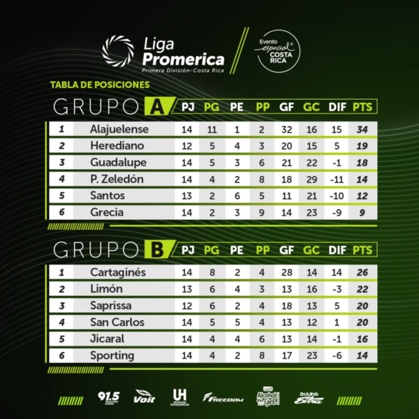Las tablas de los Grupos A y B del Apertura 2020 de la Liga Promérica. (Unafut)