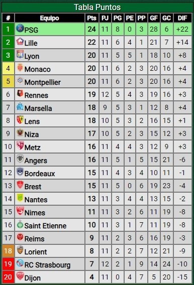 Tabla de posiciones de la Ligue 1 (Fuente: Promiedos) Tabla de posiciones de la Ligue 1 (Fuente: Promiedos)