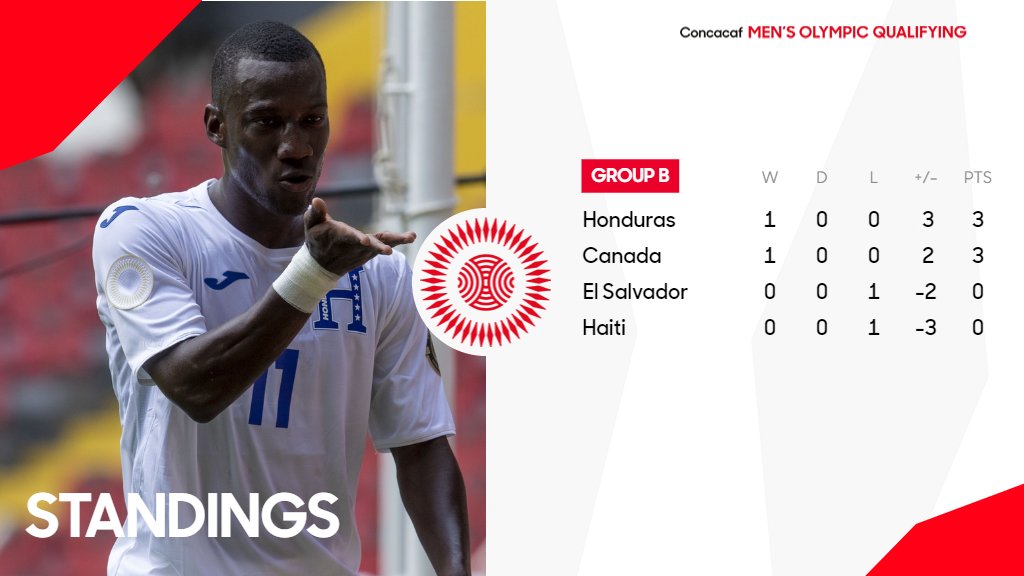 La tabla del Grupo B con Honduras como líder junto a Canadá. (Concacaf)