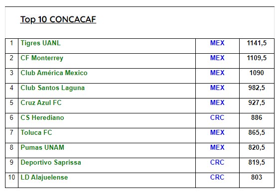 Top 10 de Concacaf en la década según IFFHS