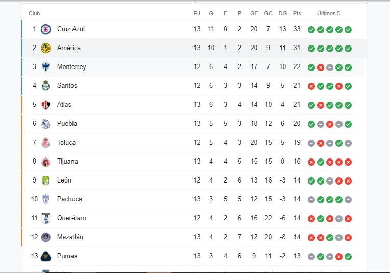 Tabla de posiciones de la Liga MX del Torneo Clausura 2021