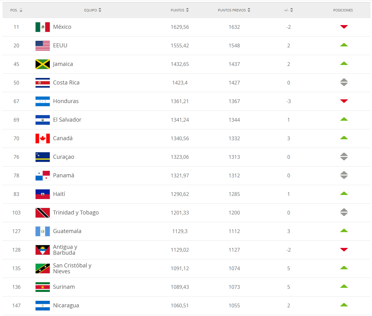 Ranking FIFA de abril, en Concacaf y hasta Nicaragua