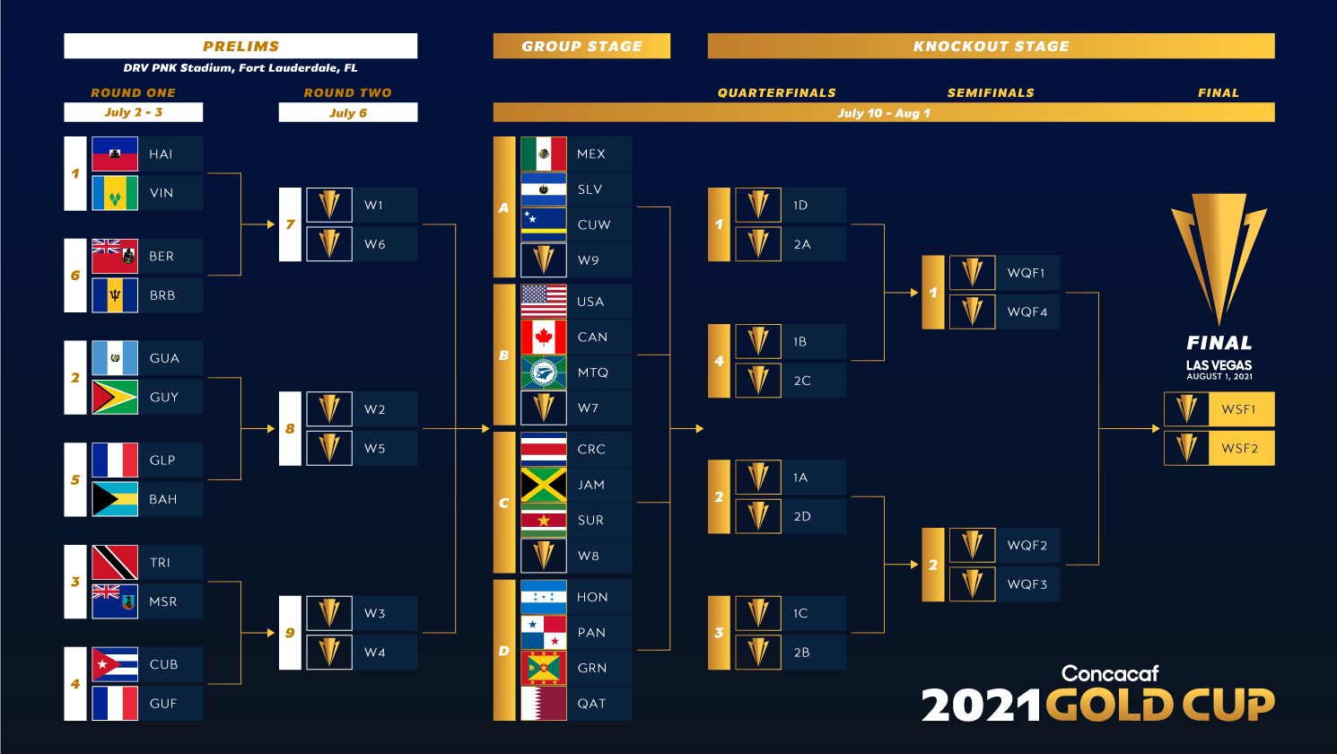 Los grupos de la Copa Oro 2021 (Foto: Concacaf)